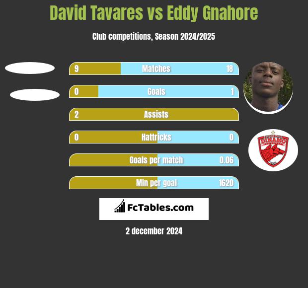 David Tavares vs Eddy Gnahore h2h player stats