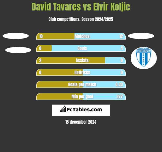 David Tavares vs Elvir Koljic h2h player stats