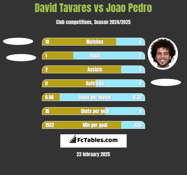 David Tavares vs Joao Pedro h2h player stats