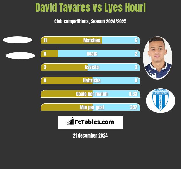 David Tavares vs Lyes Houri h2h player stats