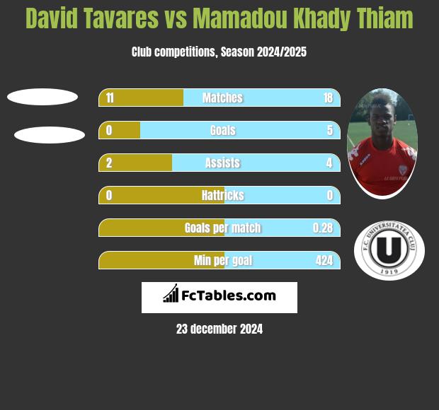 David Tavares vs Mamadou Khady Thiam h2h player stats