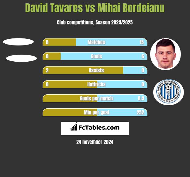 David Tavares vs Mihai Bordeianu h2h player stats