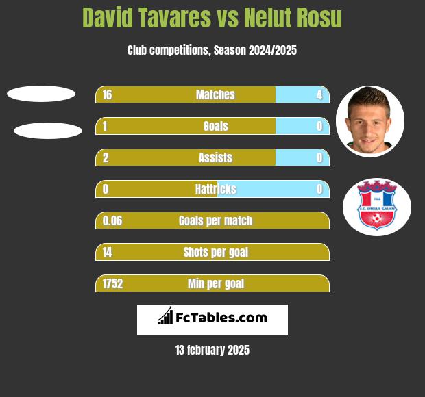 David Tavares vs Nelut Rosu h2h player stats