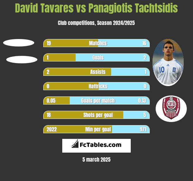 David Tavares vs Panagiotis Tachtsidis h2h player stats