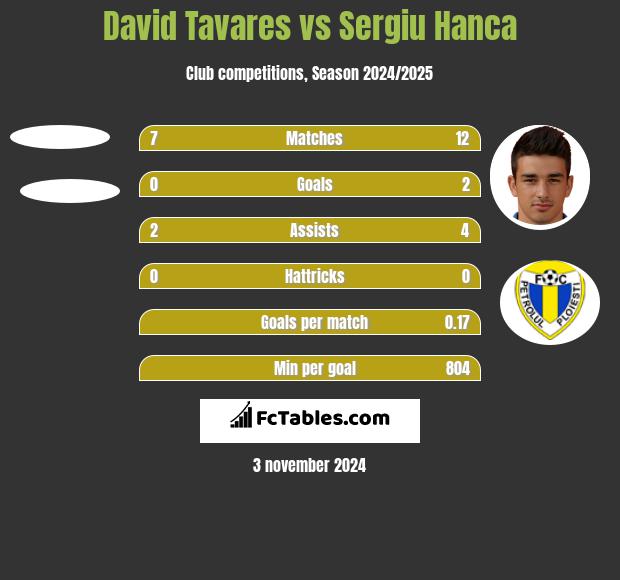 David Tavares vs Sergiu Hanca h2h player stats