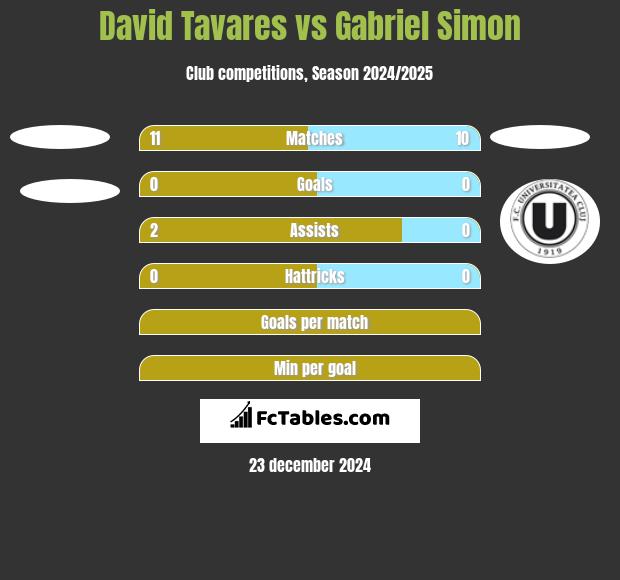 David Tavares vs Gabriel Simon h2h player stats