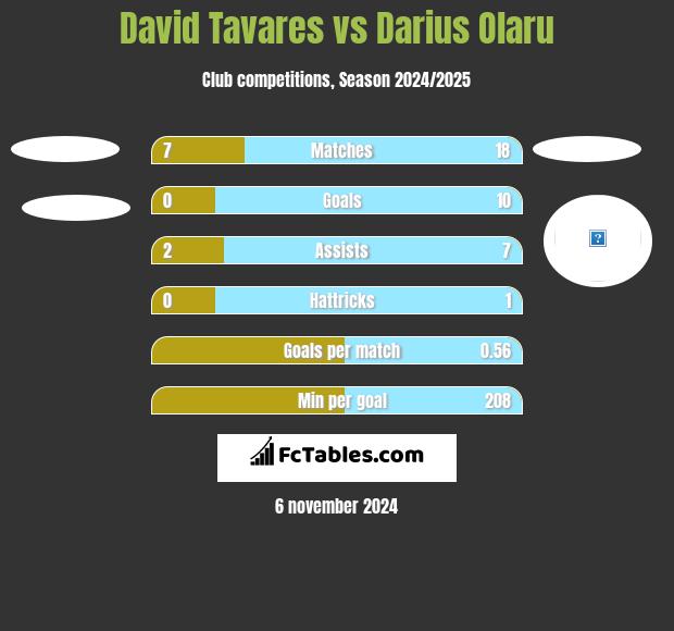 David Tavares vs Darius Olaru h2h player stats