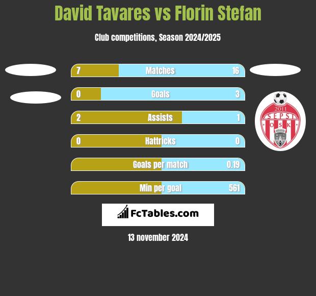 David Tavares vs Florin Stefan h2h player stats