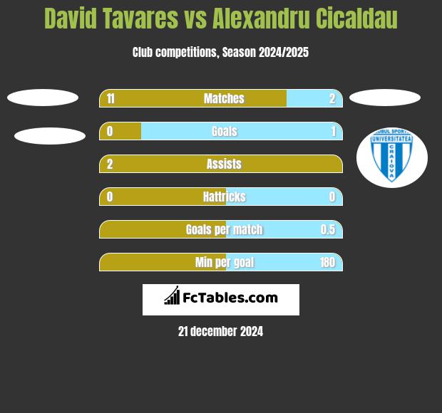 David Tavares vs Alexandru Cicaldau h2h player stats