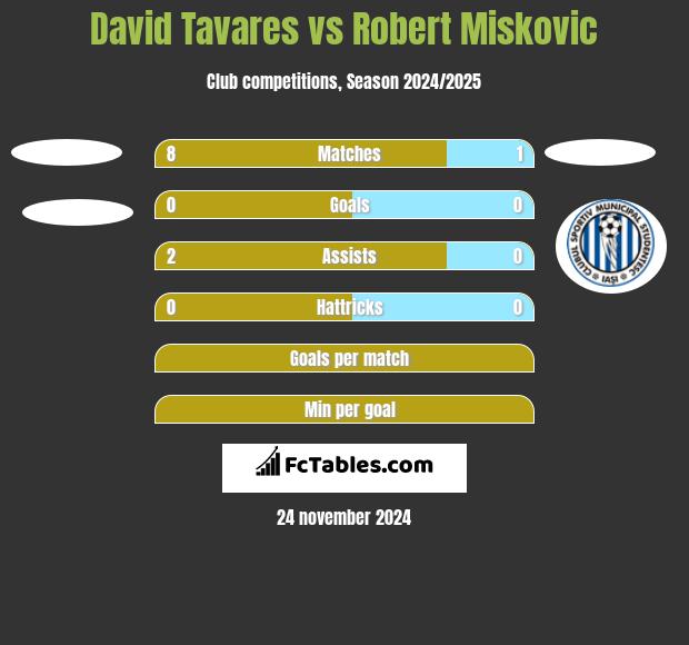 David Tavares vs Robert Miskovic h2h player stats