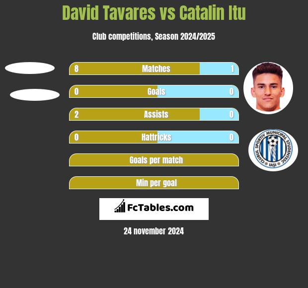 David Tavares vs Catalin Itu h2h player stats