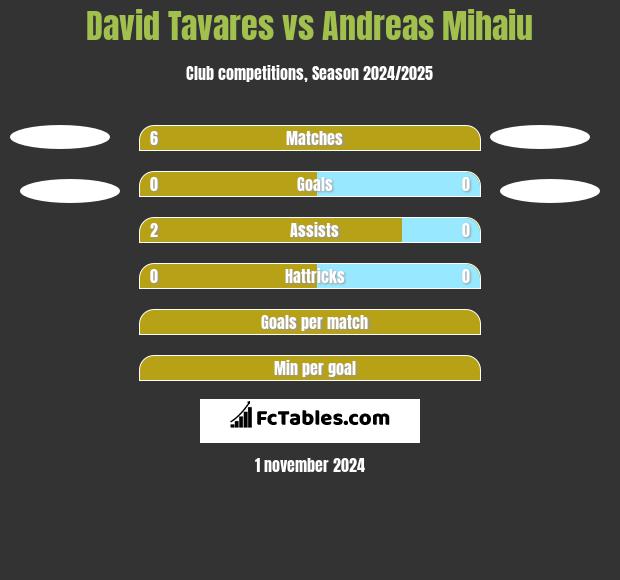 David Tavares vs Andreas Mihaiu h2h player stats