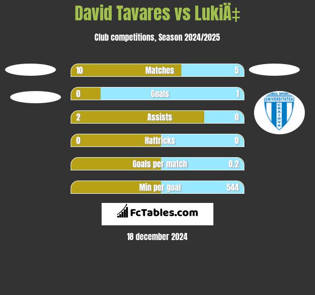 David Tavares vs LukiÄ‡ h2h player stats