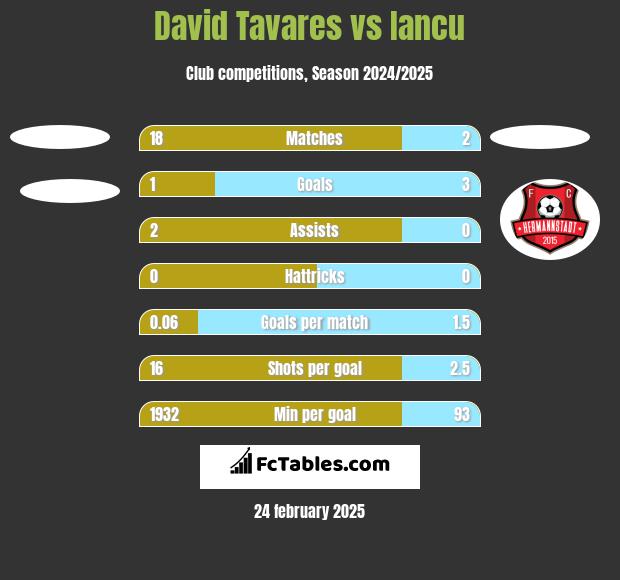 David Tavares vs Iancu h2h player stats