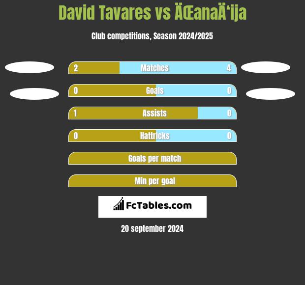 David Tavares vs ÄŒanaÄ‘ija h2h player stats