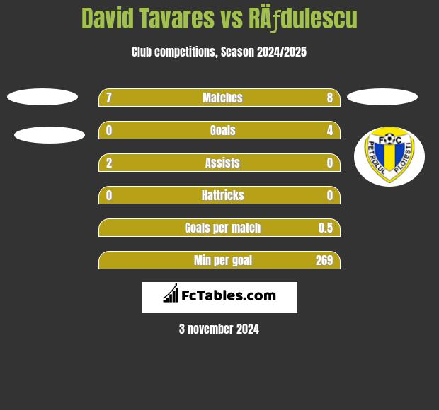 David Tavares vs RÄƒdulescu h2h player stats