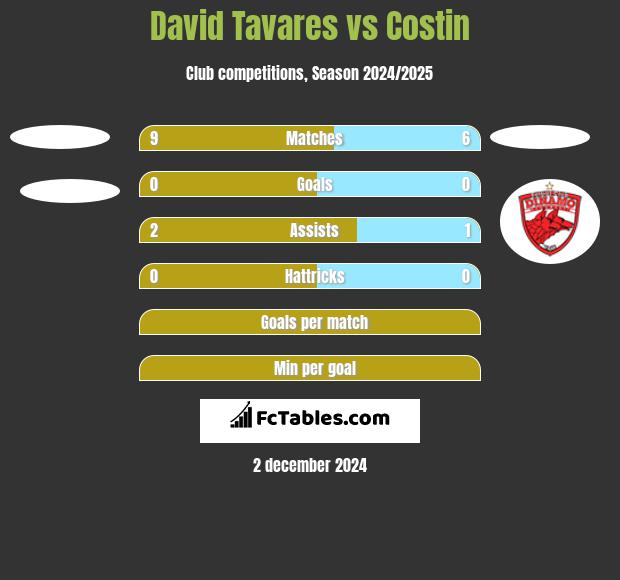 David Tavares vs Costin h2h player stats