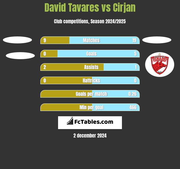 David Tavares vs Cirjan h2h player stats