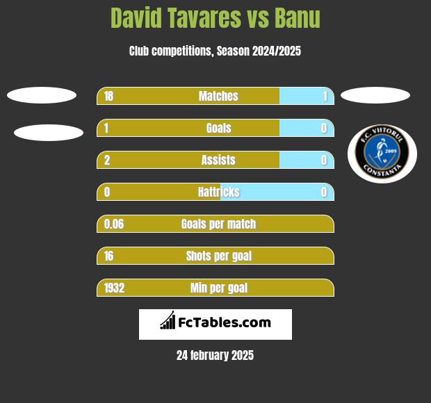 David Tavares vs Banu h2h player stats