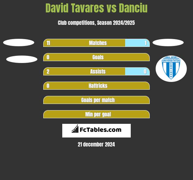 David Tavares vs Danciu h2h player stats