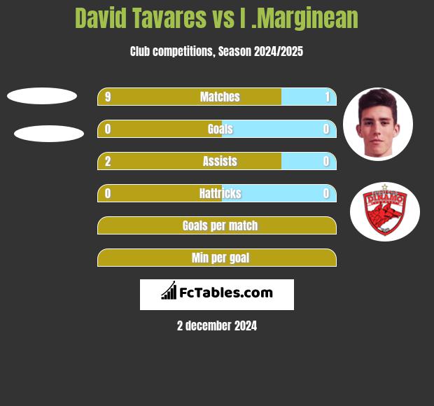 David Tavares vs I .Marginean h2h player stats