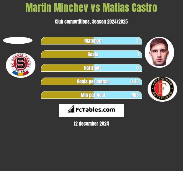 Martin Minchev vs Matias Castro h2h player stats