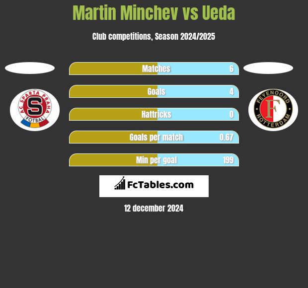 Martin Minchev vs Ueda h2h player stats