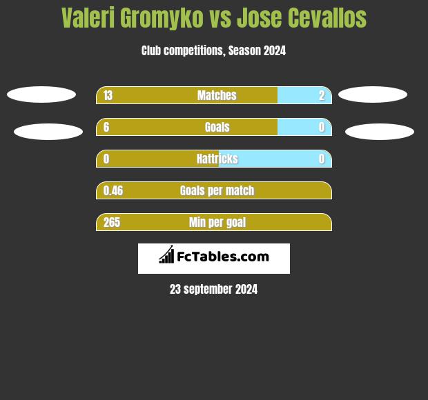 Valeri Gromyko vs Jose Cevallos h2h player stats