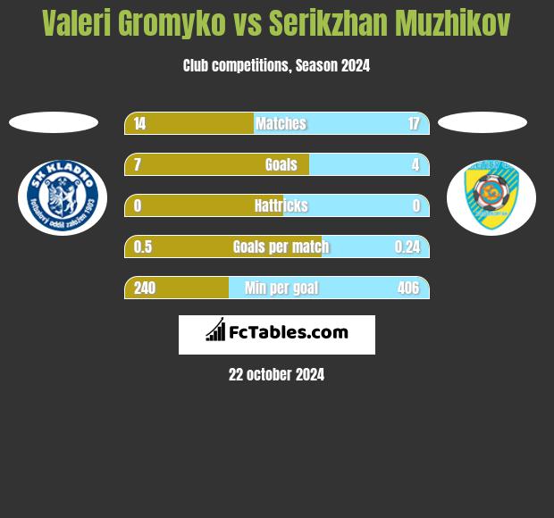 Valeri Gromyko vs Serikzhan Muzhikov h2h player stats