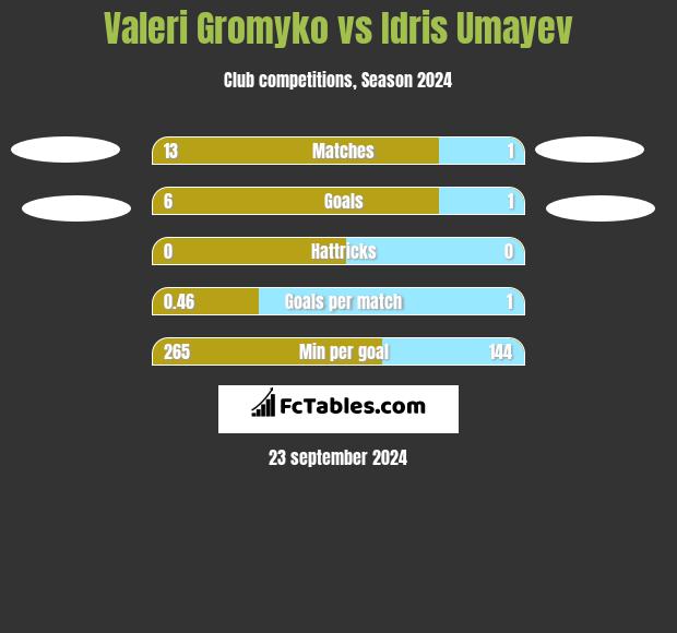 Valeri Gromyko vs Idris Umayev h2h player stats