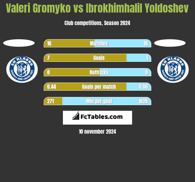 Valeri Gromyko vs Ibrokhimhalil Yoldoshev h2h player stats