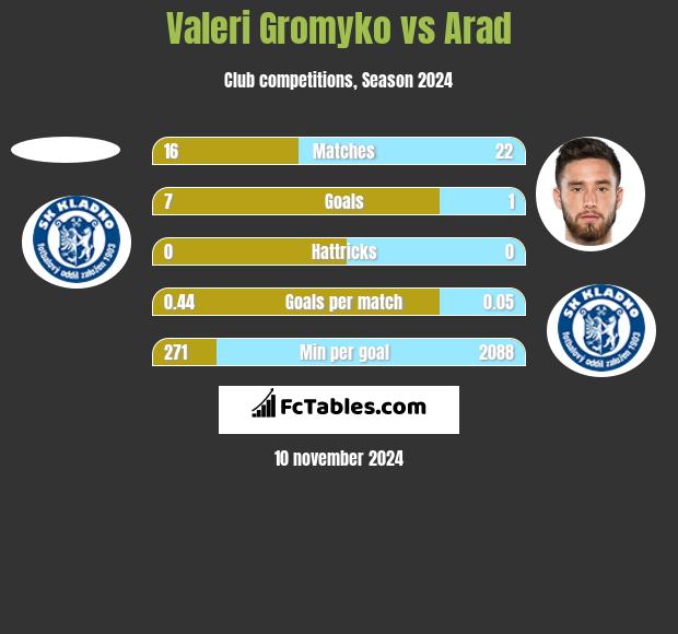 Valeri Gromyko vs Arad h2h player stats