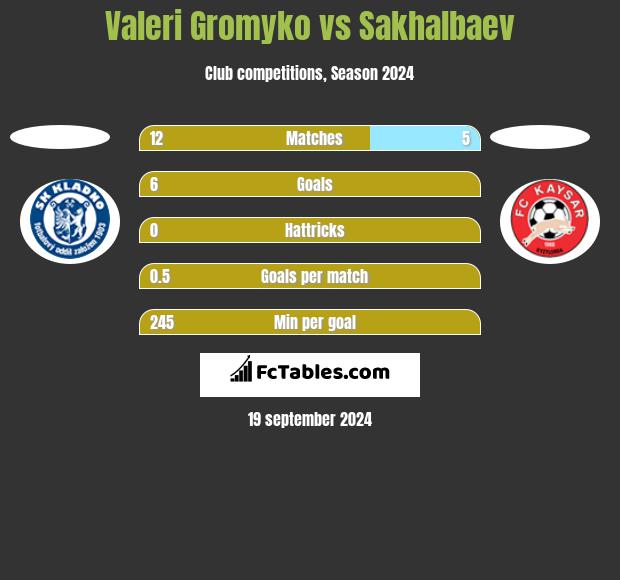 Valeri Gromyko vs Sakhalbaev h2h player stats