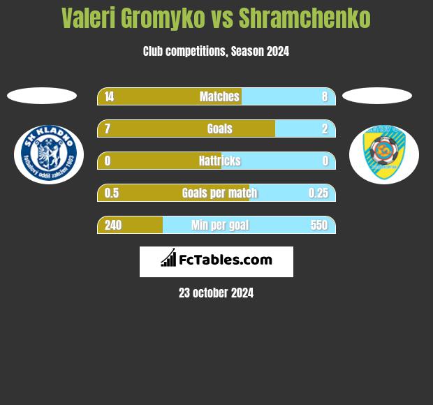 Valeri Gromyko vs Shramchenko h2h player stats