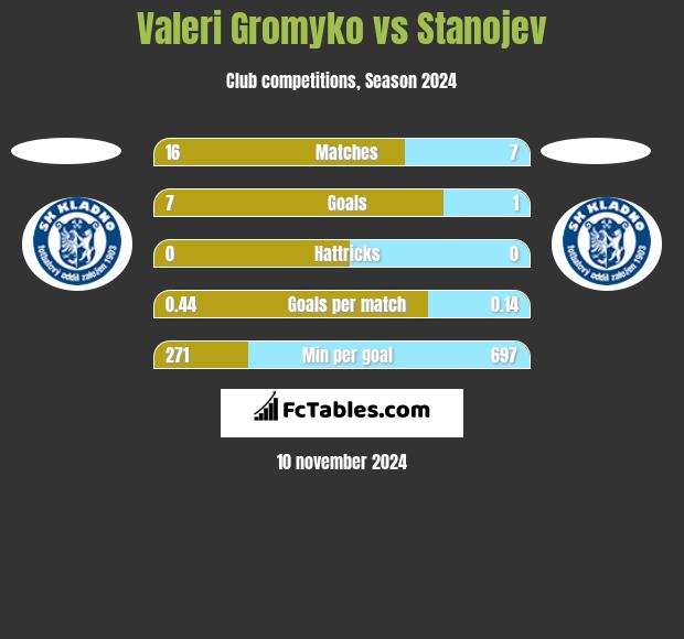 Valeri Gromyko vs Stanojev h2h player stats