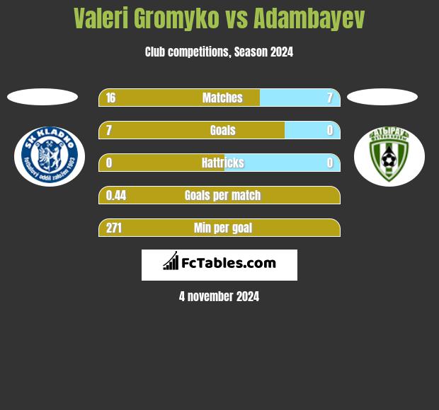 Valeri Gromyko vs Adambayev h2h player stats