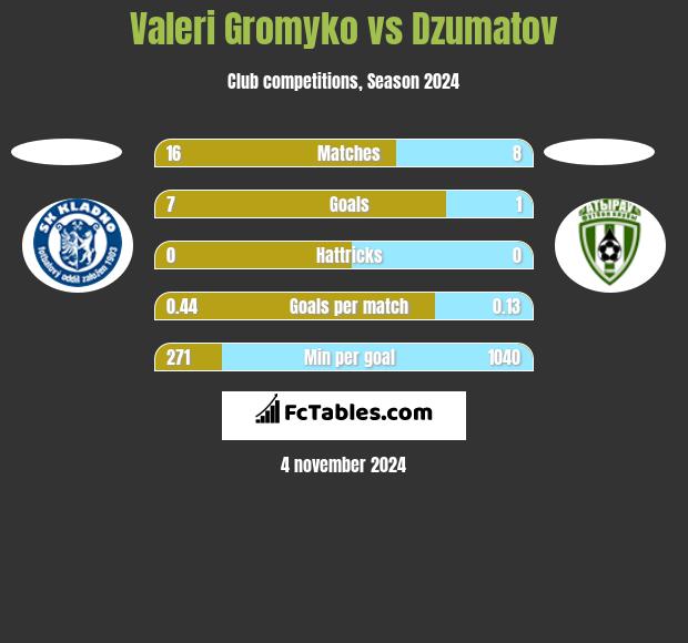 Valeri Gromyko vs Dzumatov h2h player stats