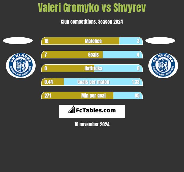 Valeri Gromyko vs Shvyrev h2h player stats