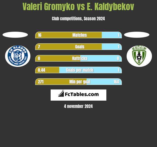 Valeri Gromyko vs E. Kaldybekov h2h player stats