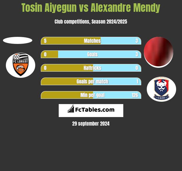 Tosin Aiyegun vs Alexandre Mendy h2h player stats