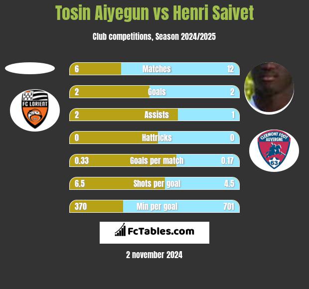 Tosin Aiyegun vs Henri Saivet h2h player stats