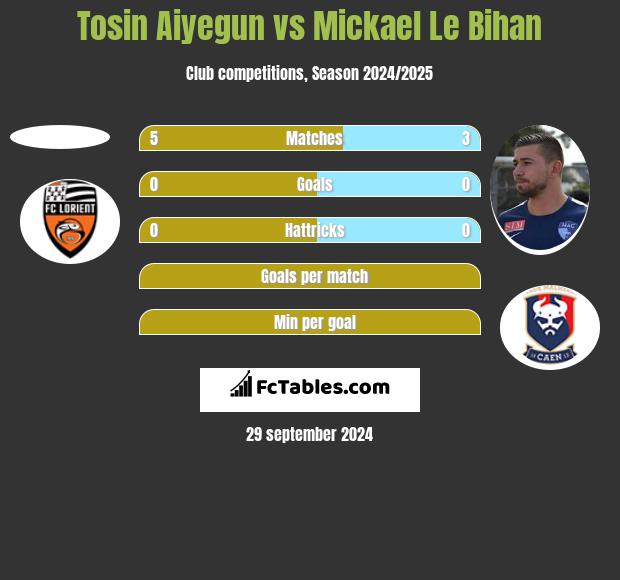 Tosin Aiyegun vs Mickael Le Bihan h2h player stats