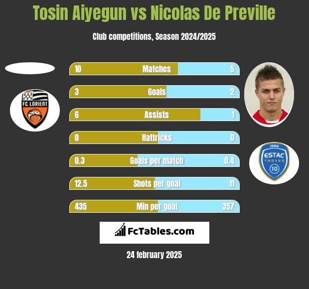 Tosin Aiyegun vs Nicolas De Preville h2h player stats