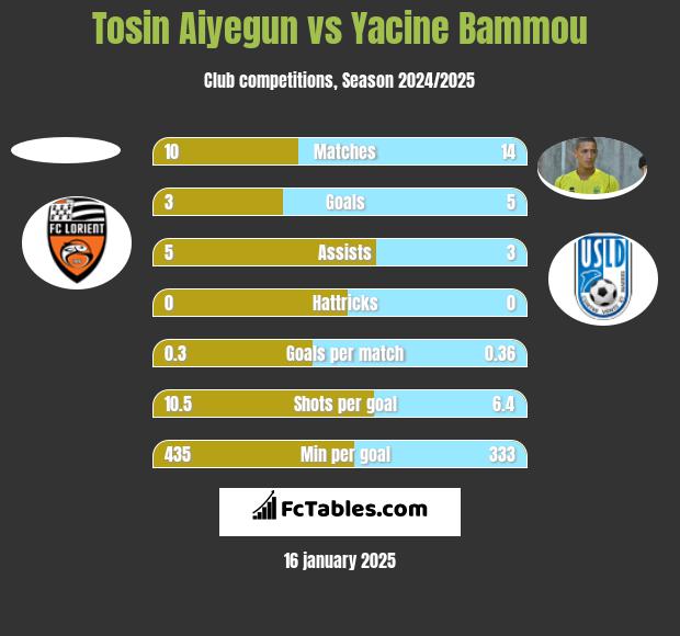 Tosin Aiyegun vs Yacine Bammou h2h player stats