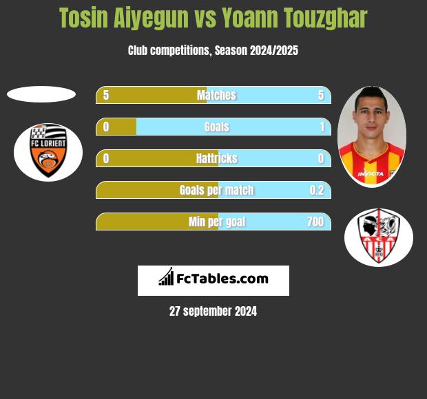 Tosin Aiyegun vs Yoann Touzghar h2h player stats