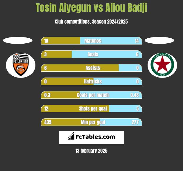 Tosin Aiyegun vs Aliou Badji h2h player stats