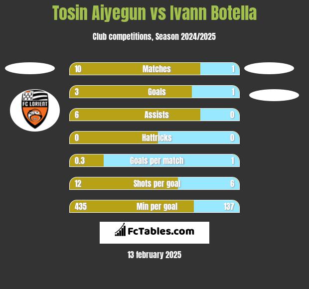 Tosin Aiyegun vs Ivann Botella h2h player stats