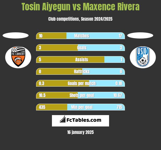 Tosin Aiyegun vs Maxence Rivera h2h player stats