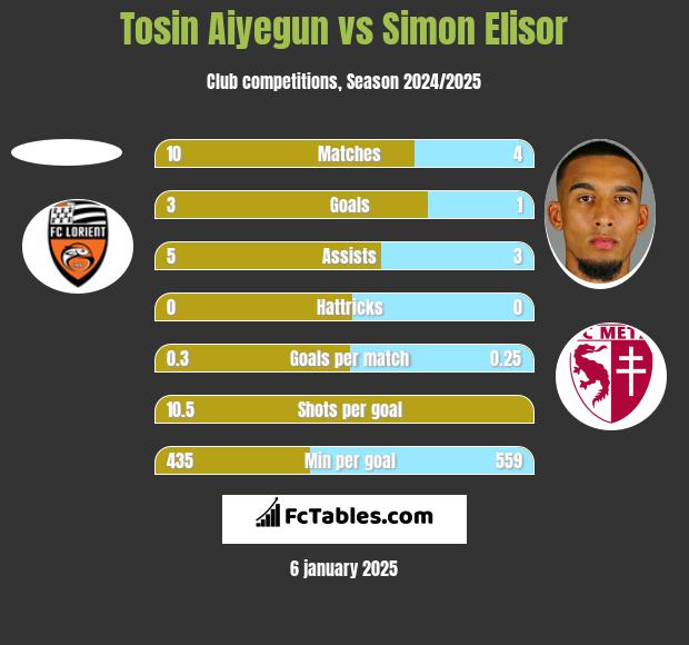 Tosin Aiyegun vs Simon Elisor h2h player stats