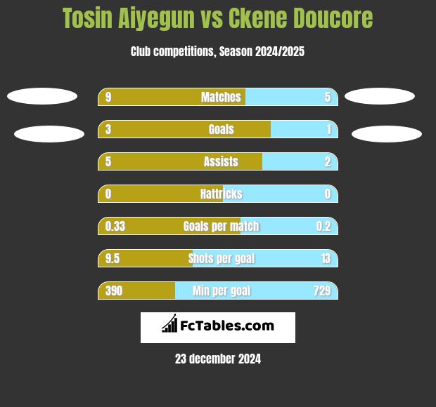 Tosin Aiyegun vs Ckene Doucore h2h player stats